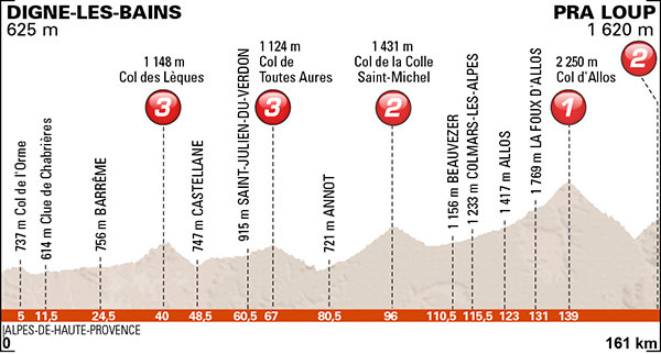 Stage 5 profile